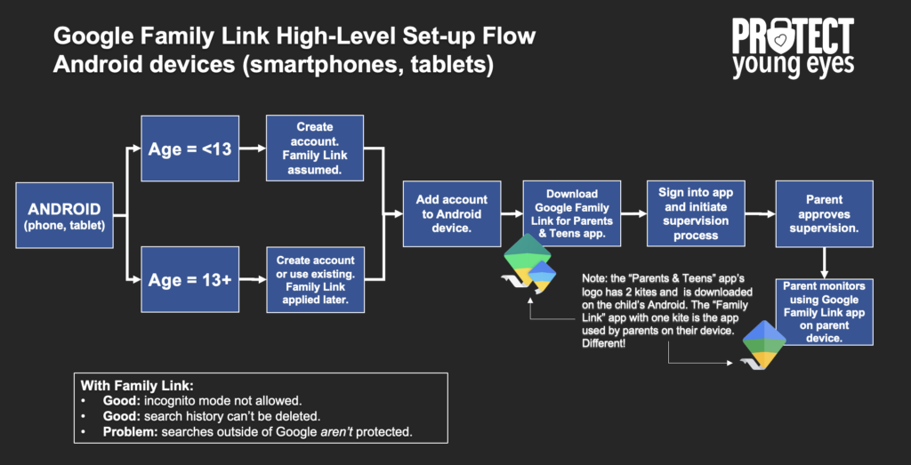 Family Link Flow - PYE